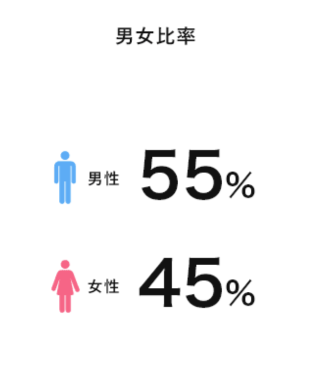 男女比率
